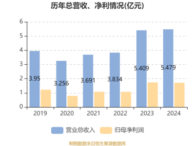 譚木匠2024年財(cái)報(bào)解析 凈利潤(rùn)微降，穩(wěn)健派息彰顯股東回饋